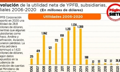Caída de 30,8% en los ingresos de la renta petrolera.