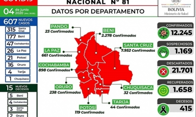 El Ministerio de Salud reportó, además, el deceso de 15 personas (Beni 5, Cochabamba 4, Santa Cruz 3, Oruro 2 y La Paz 1)