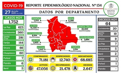 Bolivia registró este lunes 1.752 nuevos contagios de coronavirus