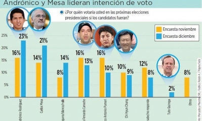 Mesa y Rodríguez ascendieron siete puntos en la intención de voto. 