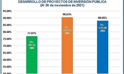FNDR alcanza el 88%