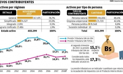 Nuevos contribuyentes.