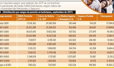 Las dos AFP Previsión BBV y Futuro de Bolivia destinan un presupuesto de 296,3 millones de bolivianos en total para cancelar rentas a los jubilados 