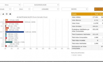 Cómputo de votos al 100 % para la Alcaldía de Oruro