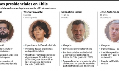 Ficha con los principales candidatos presidenciales en Chile, de cara a la primera vuelta de elecciones el 21 de noviembre.