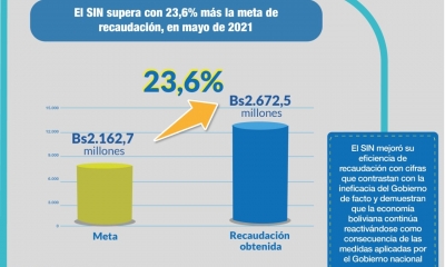 La recaudación del Impuesto sobre las Utilidades de las Empresas (IUE) se superó con 10%