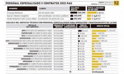 Técnico indio gana Bs 3 MM al año y legisladores piden informes.