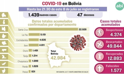 Bolivia registra un nuevo récord con 1.439 casos de COVID-19 en un solo día