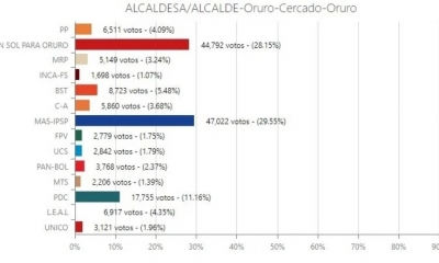 Los resultados computados hasta las 10:49 de este miércoles.