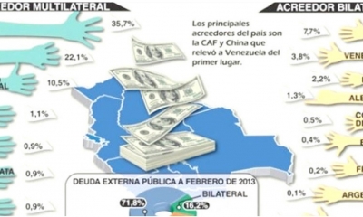 Evolución de la deuda externa de Bolivia.