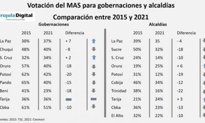 Cuadro comparativo. | Brújula Digital
