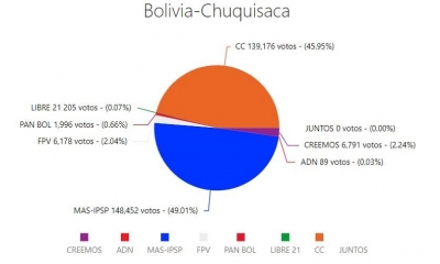 El resultado oficial señala que el MAS obtuvo 148.452 votos (49.01%)