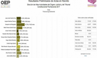 El presidente del TED de Tarija, Gustavo Ávila, sostuvo que el voto nulo no tiene incidencia en la elección.