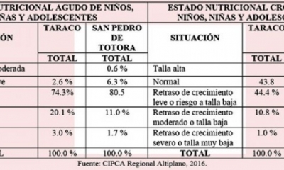 En dos municipios del altiplano se constató que los niños menores de cinco años y adolescentes padecen desnutrición leve en uno y sobrepeso