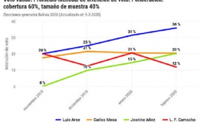 El resultado del análisis de Bolivia Electoral sobre nueve encuestas de intención de voto. Foto: captura
