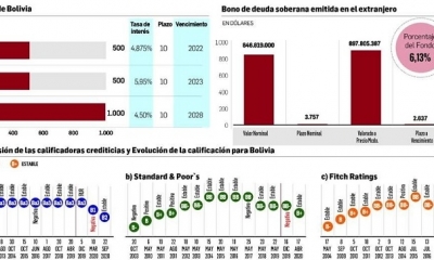 la colocación de bonos soberanos, le puede costar más caro a los bolivianos