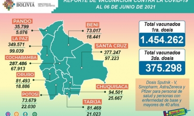 Reporte de Vacunación contra el COVID - 19