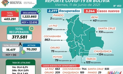 El reporte añade que hay 70.293 casos activos y 1.223.883 descartados.