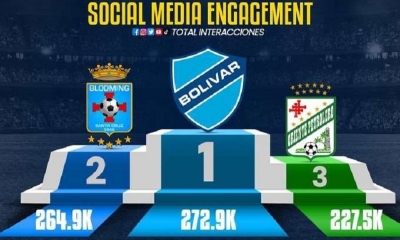 El podio de los clubes más seguidos en redes sociales.