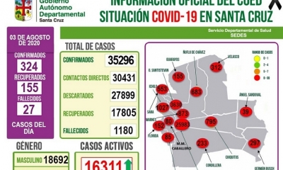 Santa Cruz registra hasta hoy 35.296 confirmados acumulados de Covid-19
