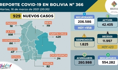  929 nuevos contagios de COVID-19