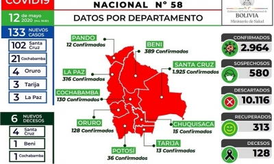 El ministerio de Salud informó la noche de este martes sobre 133 nuevos casos de coronavirus en el país. Con 2964 contagiados