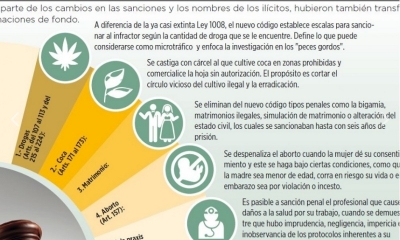 Drogas, coca, aborto e informática, entre las novedades de la norma recién promulgada que reúne todos los tipos penales de la legislación boliviana.