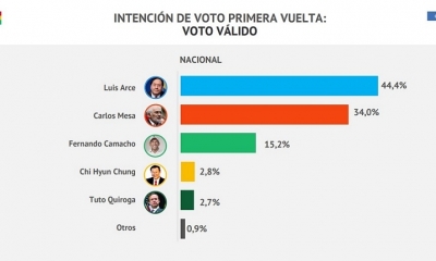 Por otro lado, el 72,6% de los encuestados considera que el problema del hambre es extremo en el país.