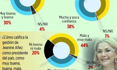La mayoría consideró que la administración de la Presidenta de Bolivia es mala y muy mala.