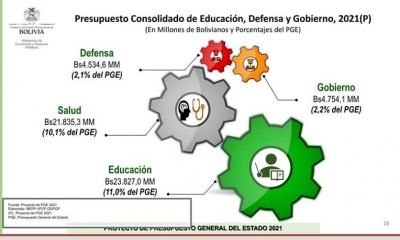 Presupuesto General 2021 determina 10,1% para salud y 11% para educación
