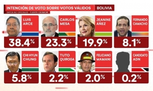 Conoce la intención electoral sobre votos válidos. 