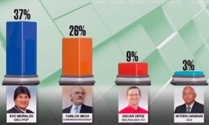 La encuesta fue realizada por Ciesmori/Foto. RRSS