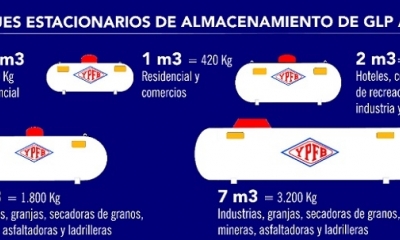 Los tanques ocupan poco espacio, permiten una gran capacidad de almacenamiento 