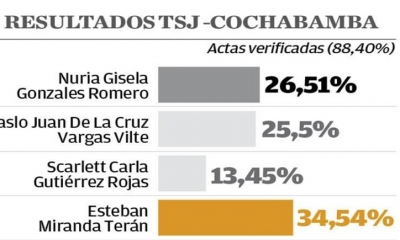 Resultados TSJ - Cochabamba.
