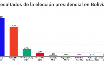 Resultados de la elección presidencial en Bolivia