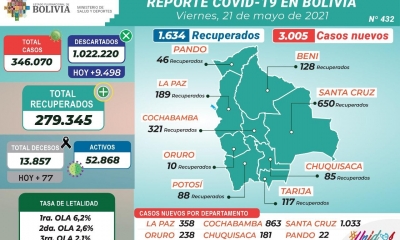 Último reporte acerca del Covid -19 en Bolivia. 