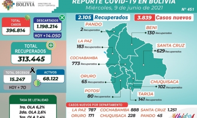 Desde el inicio de la pandemia, en el país se registró un total de 396.814 casos de COVID-19 hasta la fecha.