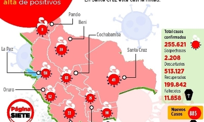 842 pacientes superaron la enfermedad. 