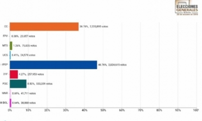 Falta menos del 2% para concluir el conteo/Foto. RRSS