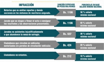 Multas por infracciones en Elecciones