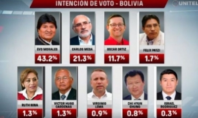 La encuesta fue presentada por la red Unitel/Foto. Captura de pantalla
