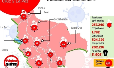La Paz registró 120 nuevos contagios por el virus, pero ayer la cifra subió a 127.