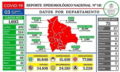 El reporte oficial registra 75 decesos recientes 