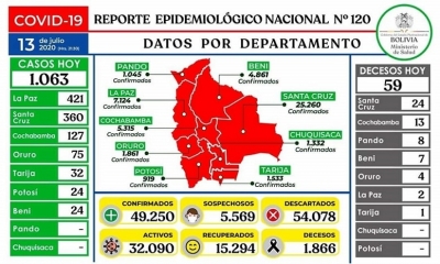 Entretanto, el número acumulado de pruebas negativas llegó a 54.078 y se contabilizaron 5.569 casos sospechosos por el momento.