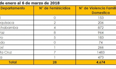 Los datos de la violencia machista en Bolivia: Foto: Cuadro de la Fiscalía