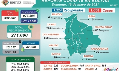 Reporte del 16- Mayo-2021