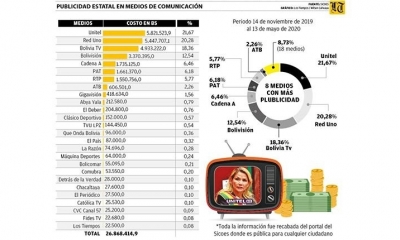 En 6 meses el Gobierno gastó Bs 26,8 millones, 96% en medios televisivos | LOS TIEMPOS